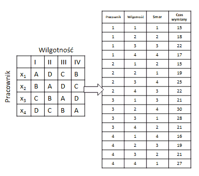 Przykładowy schemat badania na planie kwadratu łacińskiego.