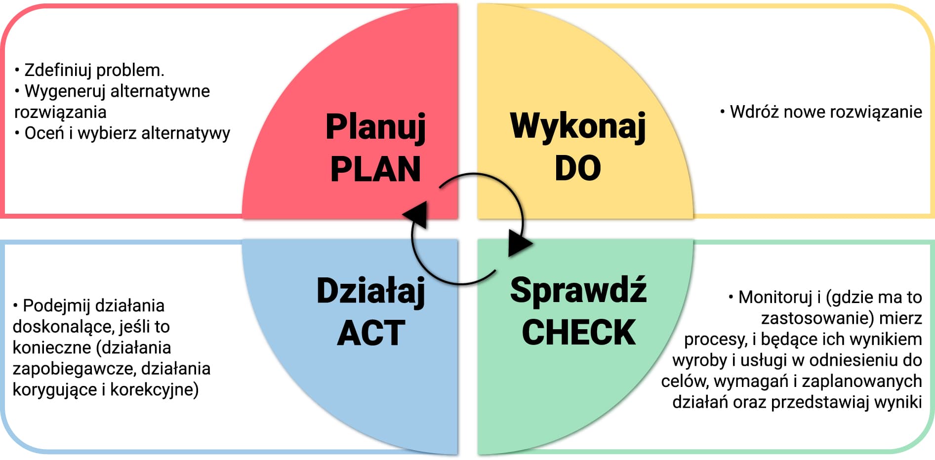 Cykl PDCA w Problem Solving