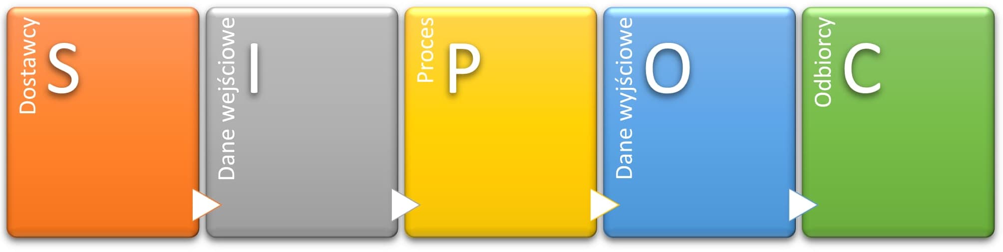 Idea SIPOC