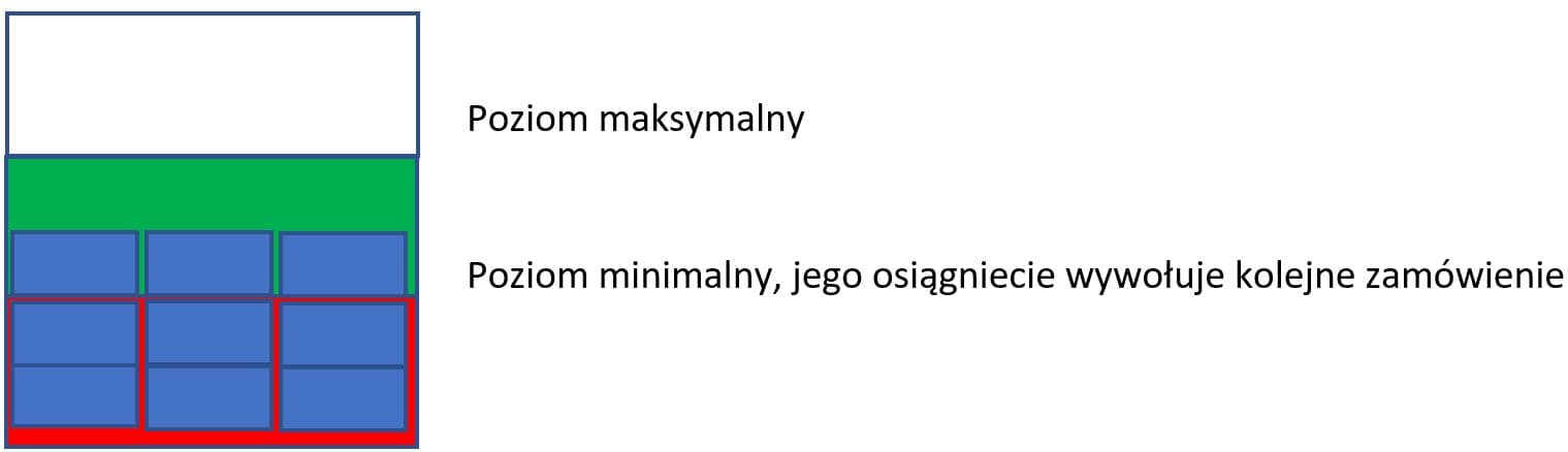 Sterowanie opakowań w regale przy pomocy kolorowych oznaczeń na ścianie (wizualny Kanban)